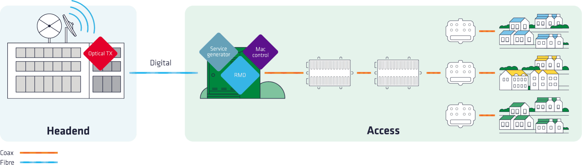 Distributed Access Architecture (DAA) Diagram
